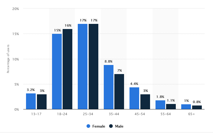 Distribution of Instagram users worldwide as of July 2019, by age and gender