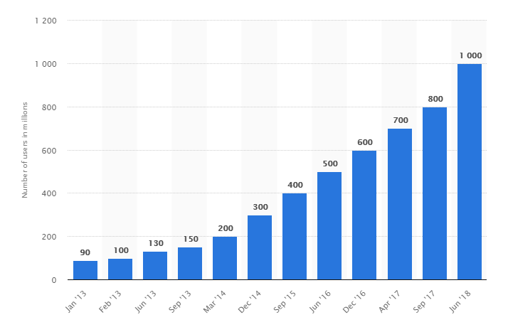 Number of monthly active Instagram users from January 2013 to June 2018 (in millions)