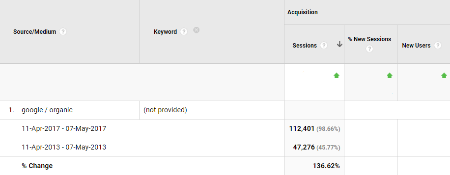 Changes in data shared by Google Analytics